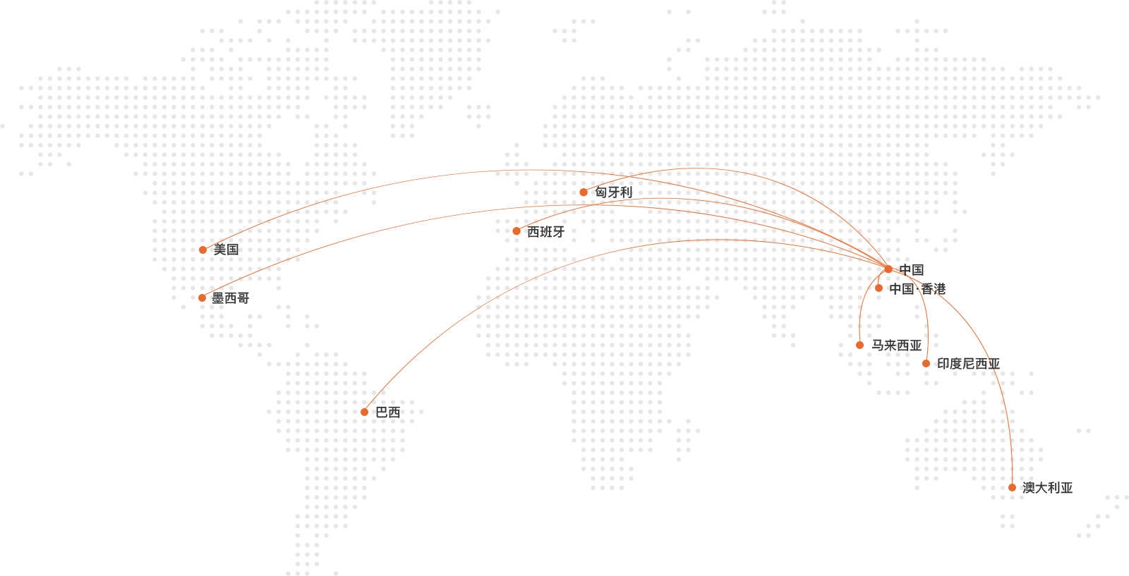 Global Presence